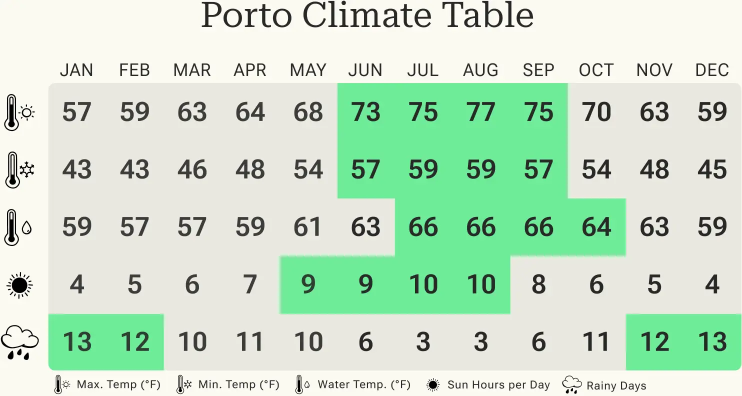 Overview of the minimum and maximum temperatures, rainy days and hours of sunshine in Porto per calendar month.
