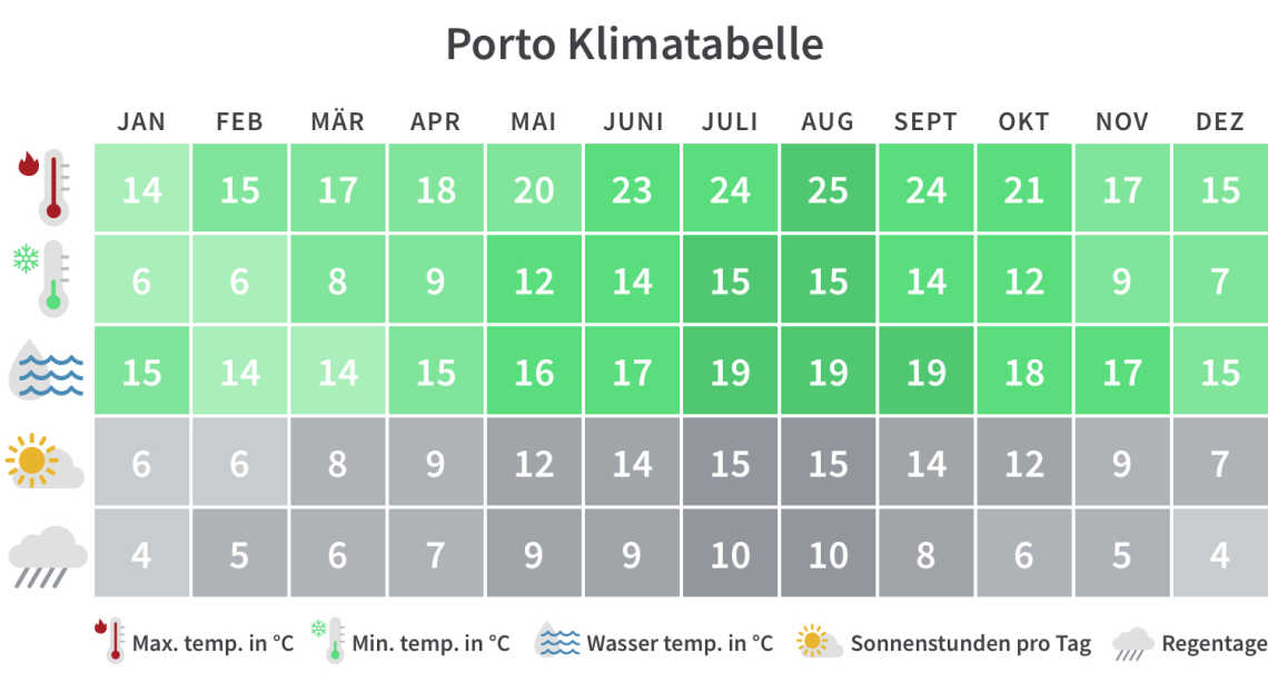 Überblick über die Mindest- und Höchsttemperaturen, Regentage und Sonnenstunden in Porto pro Kalendermonat.