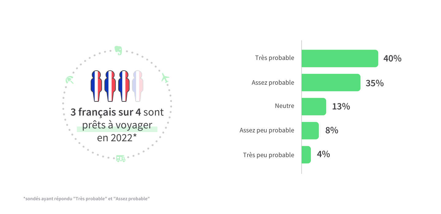 Les français accordent une priorité élevée aux voyages en 2022
