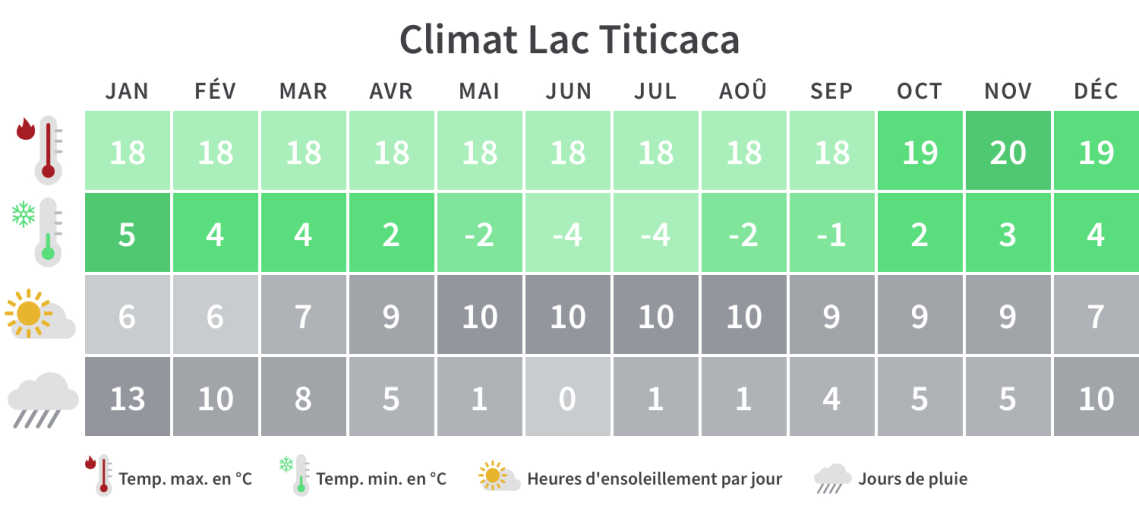 Quand partir au Lac Titicaca : Table climatique