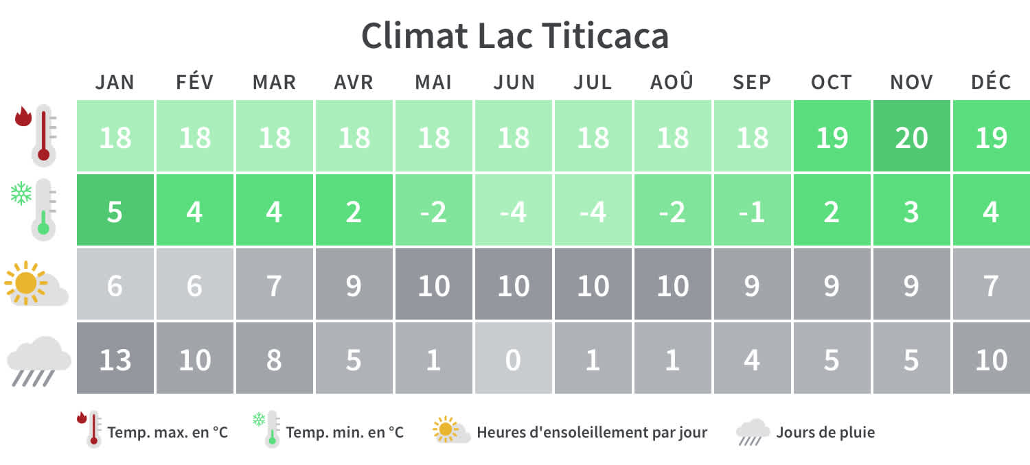 Quand partir au Lac Titicaca : Table climatique