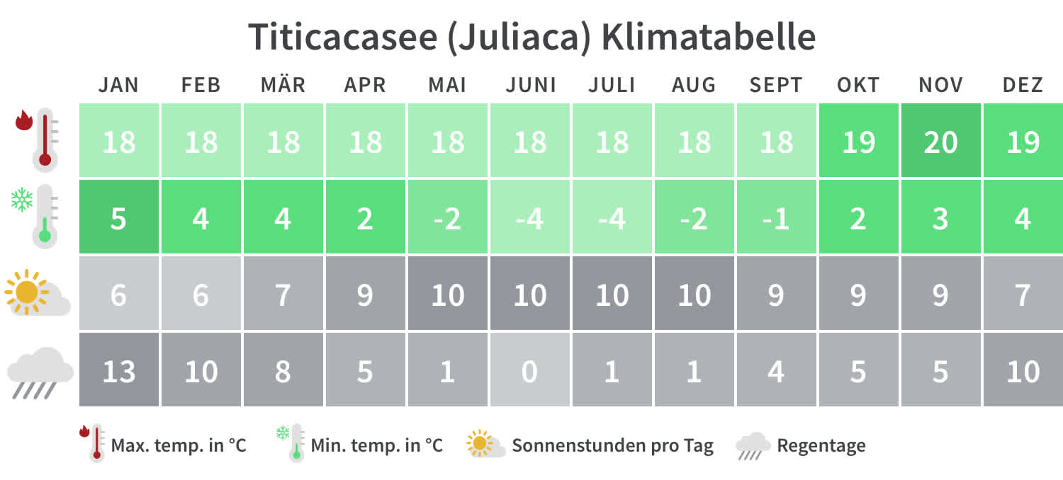 Beste Reisezeit für Titicacasee, Klimatabelle.