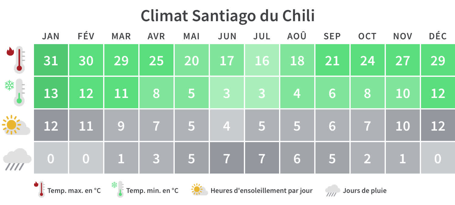 Quand partir à Santiago du Chili : Températures et heures d'ensoleillement mensuelles

