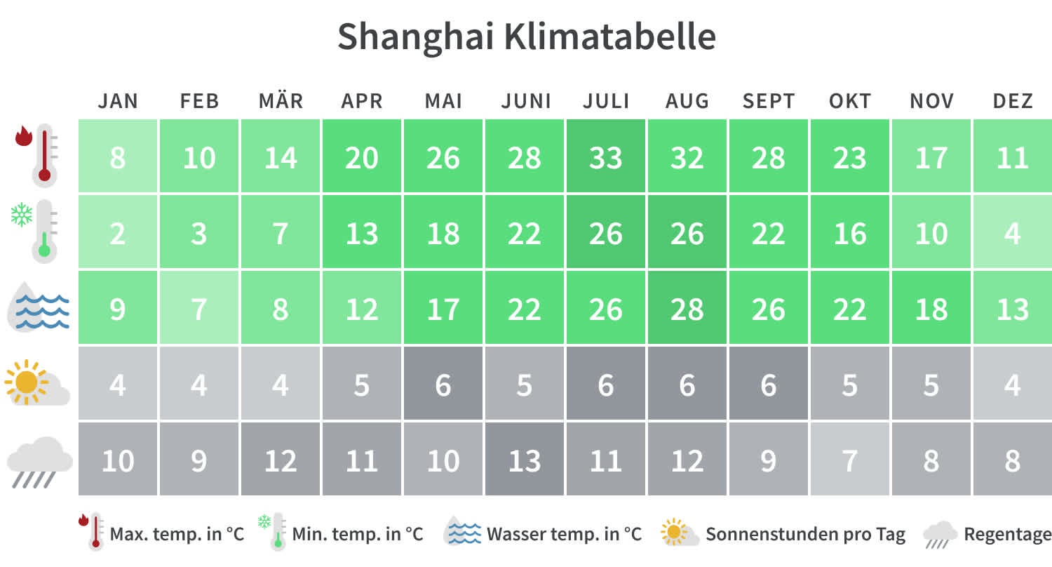 Shangai Klimatabelle