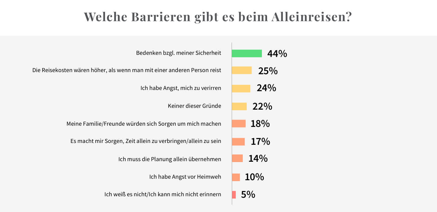 Liste der Hinderungsgründe für eine Alleinreise laut den befragten deutschen Frauen - Umfrage Tourlane - YouGov Plc. 2020 zu Solo-Reisen.