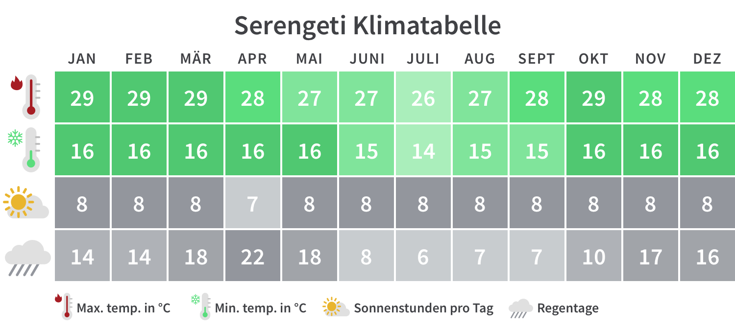 Beste Reisezeit für Tansania: Klima, Wetter & Tipps | Tourlane