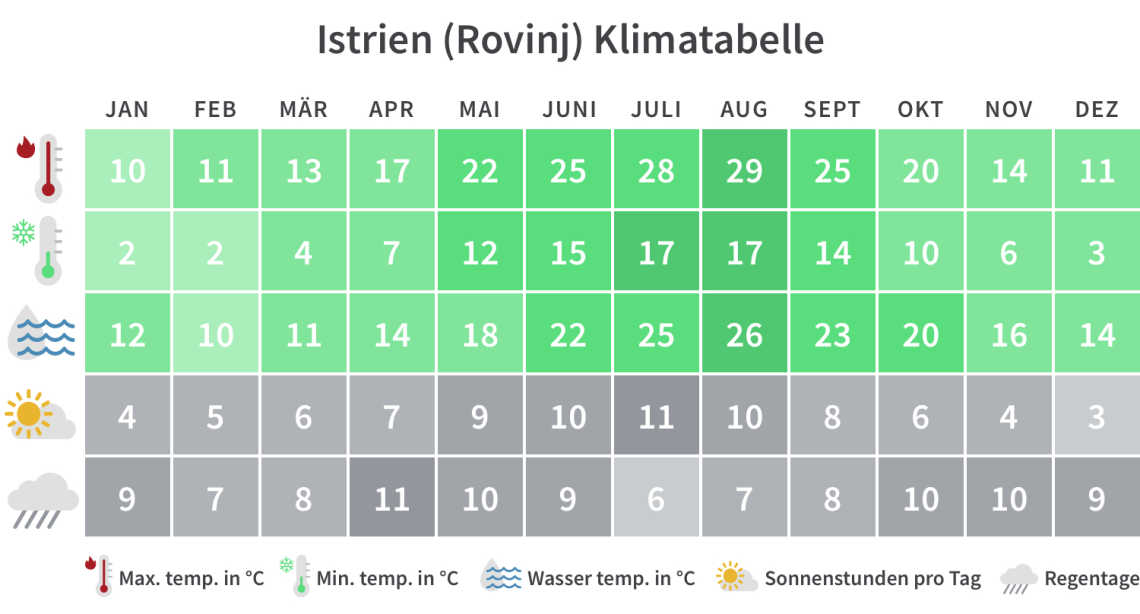 Überblick über die Mindest- und Höchsttemperaturen, Regentage und Sonnenstunden auf der Istrien pro Kalendermonat.