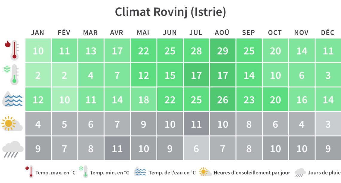 Aperçu mensuel des températures minimales et maximales, des jours de pluie et des heures d'ensoleillement en Istrie.