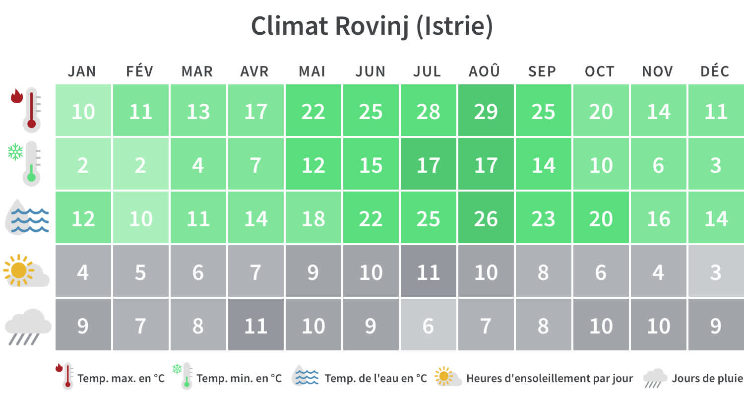 Aperçu mensuel des températures minimales et maximales, des jours de pluie et des heures d'ensoleillement en Istrie.
