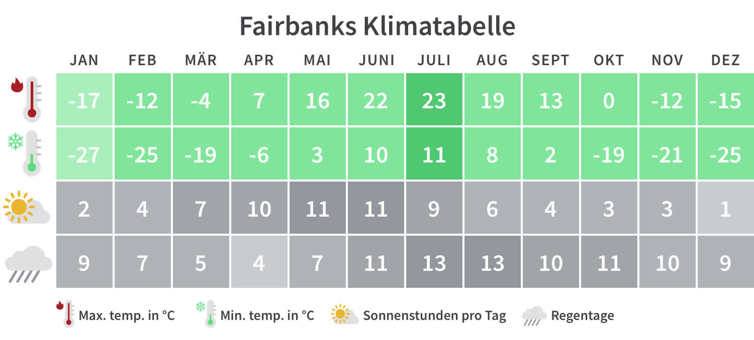 Beste Reisezeit für Fairbanks Klimatabelle