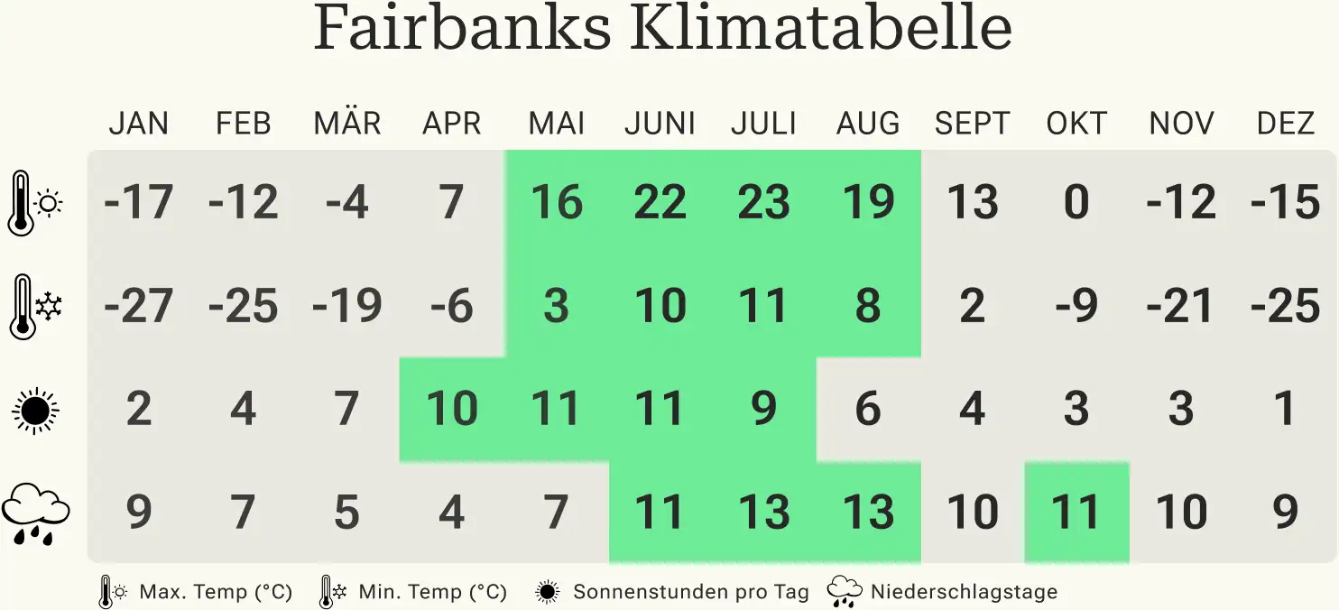 Fairbanks Klimatabelle Beste Reisezeit für Fairbanks Klimatabelle