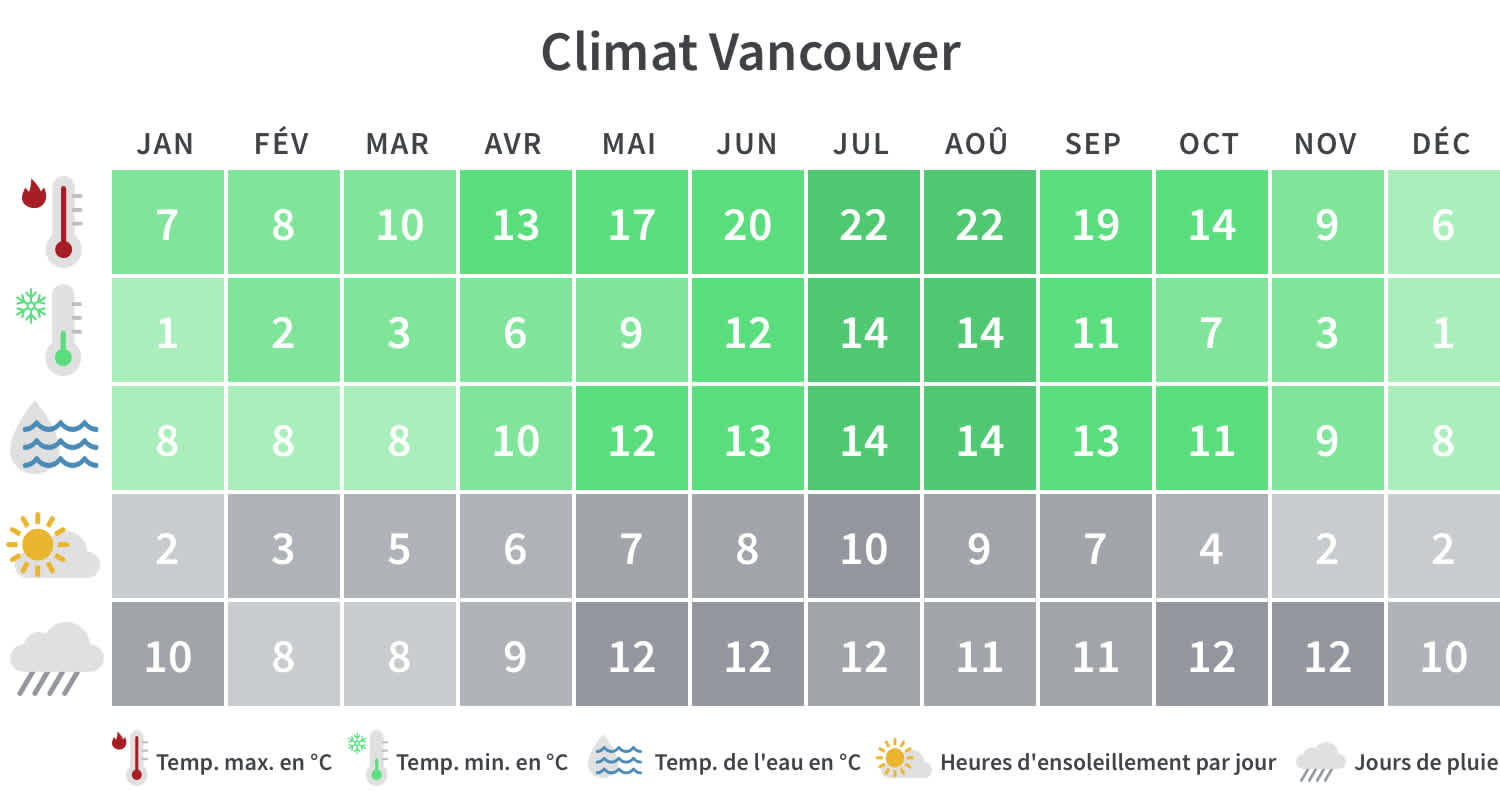 Découvrez quand partir à Vancouver en fonction du climat