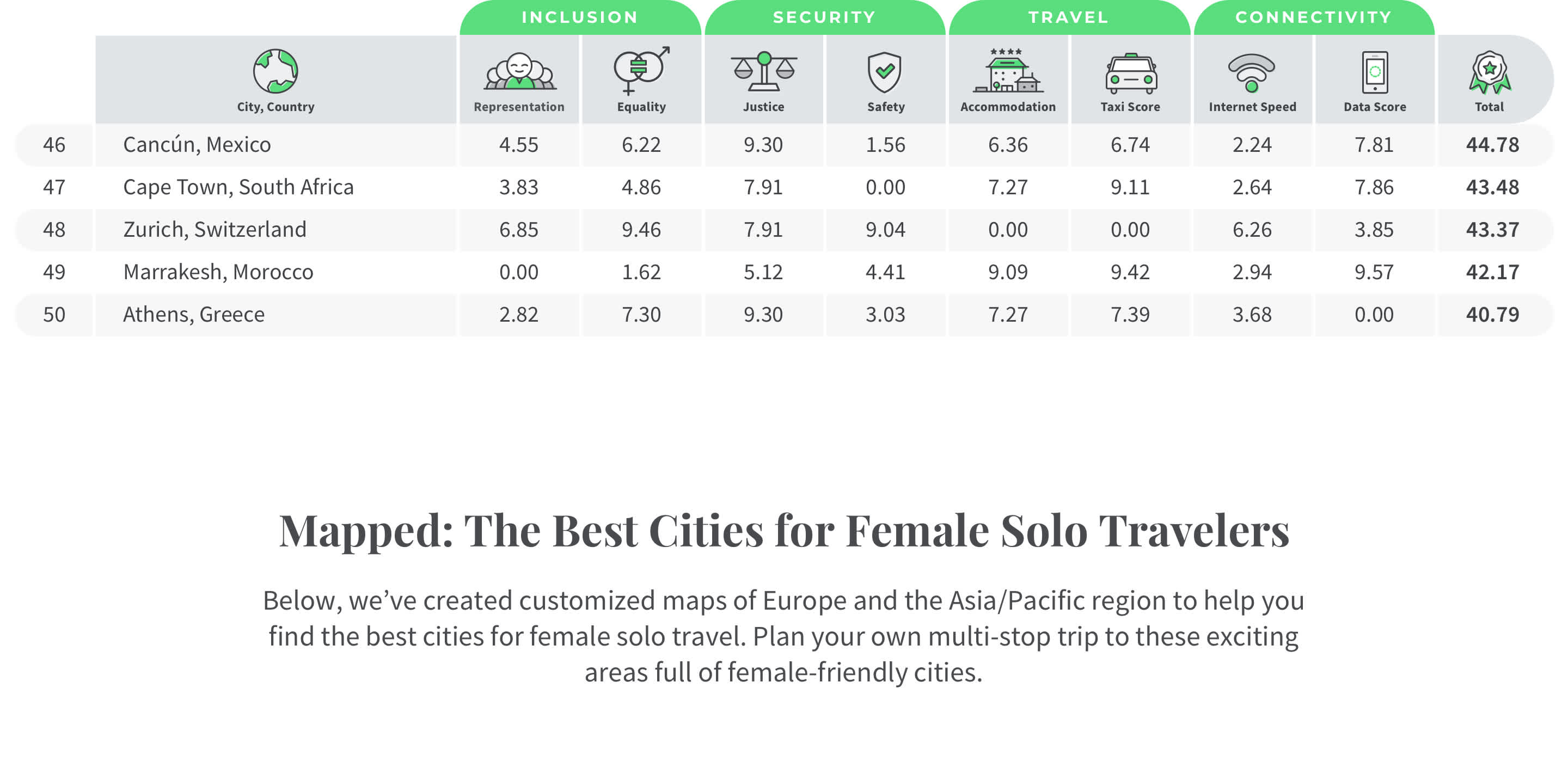 Table of the world's best cities for female solo travelers, position 46-50