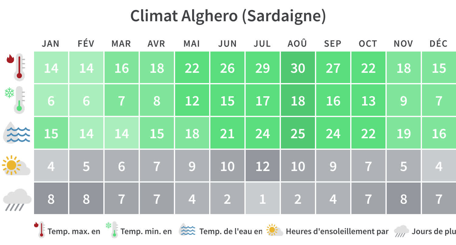Überblick über die Mindest- und Höchsttemperaturen, Regentage und Sonnenstunden in Sardinien pro Kalendermonat.