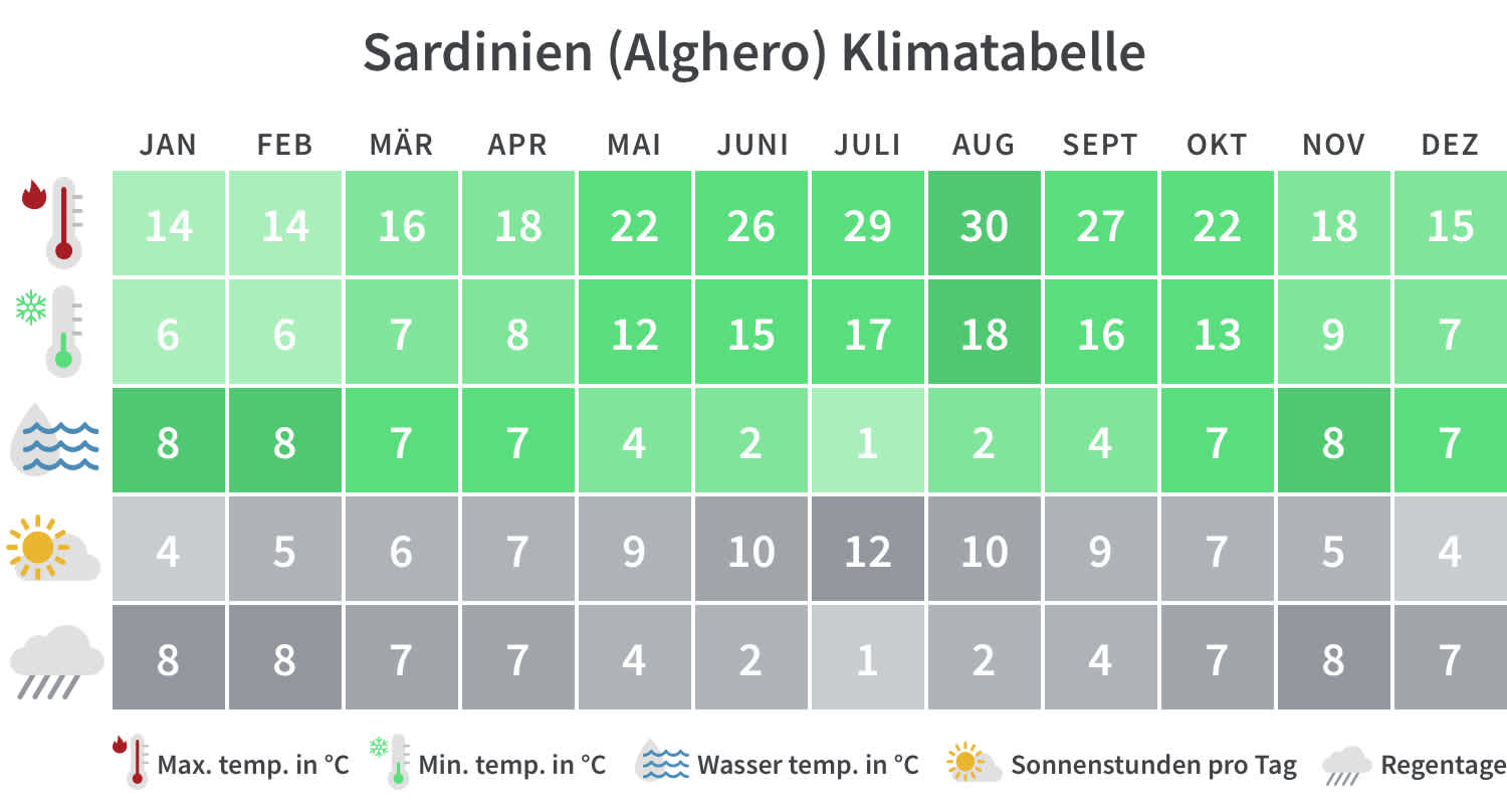 Überblick über die Mindest- und Höchsttemperaturen, Regentage und Sonnenstunden in Sardinien pro Kalendermonat.