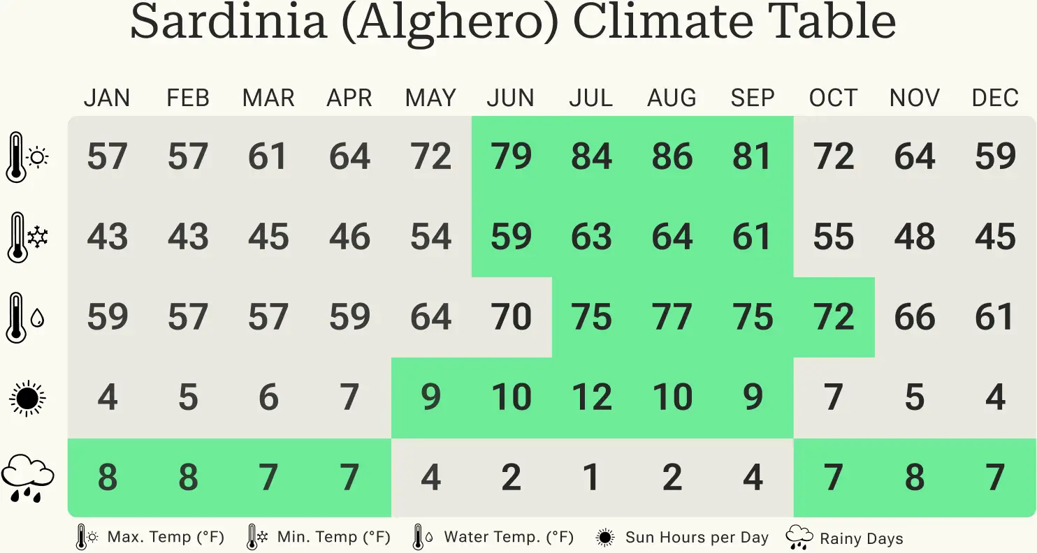 Overview of minimum and maximum temperatures, rainy days and hours of sunshine in Sardinia per calendar month.