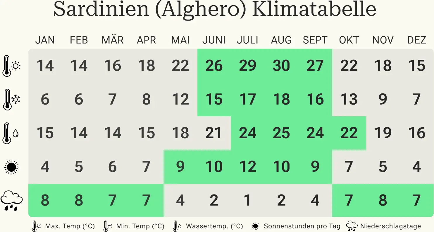 Überblick über die Mindest- und Höchsttemperaturen, Regentage und Sonnenstunden in Sardinien pro Kalendermonat.