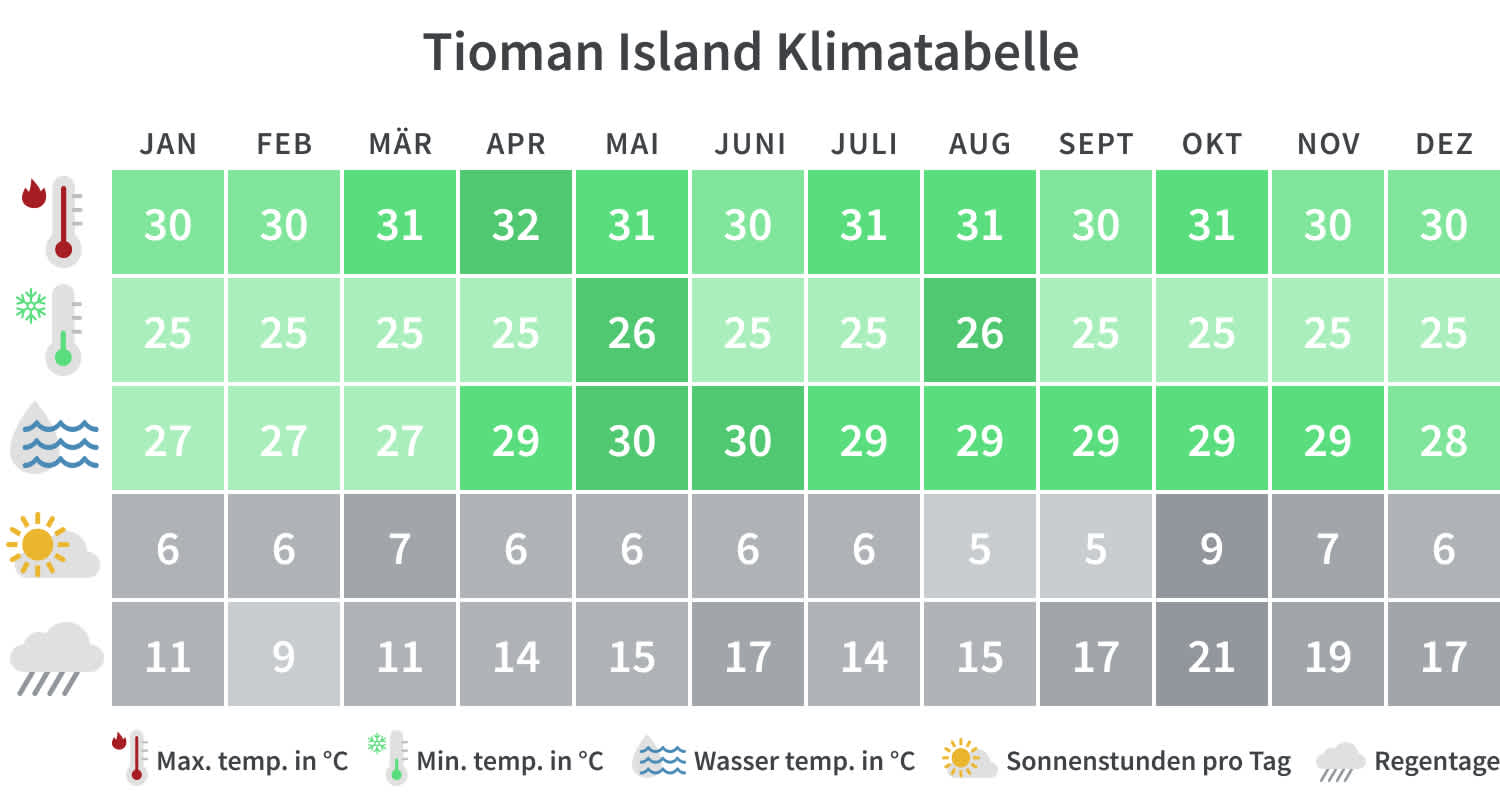 Tioman Island Klimatabelle
