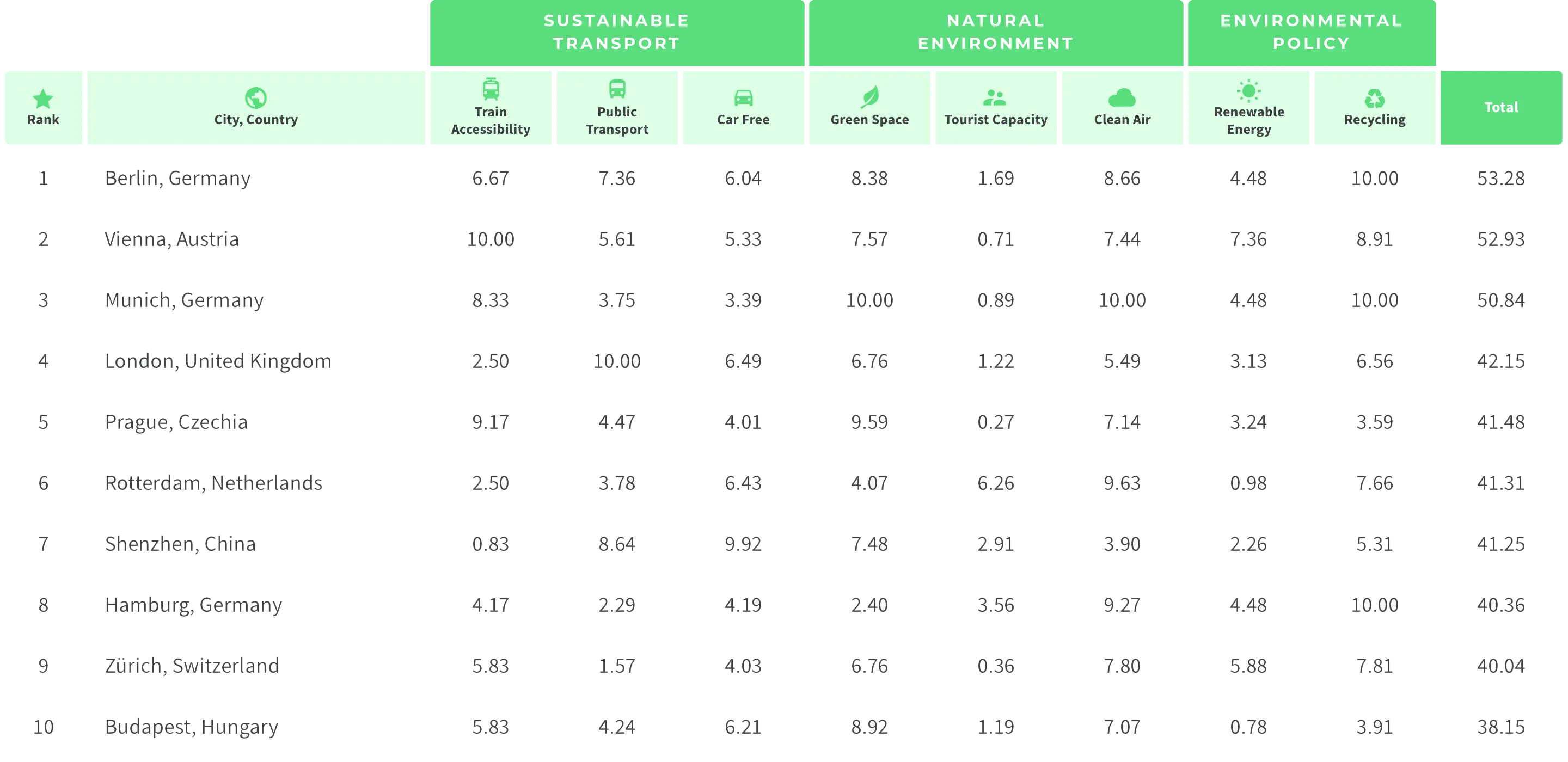 Top 50 Sustainable City Index 1 EN 2x The first 10 best cities for a sustainable vacation