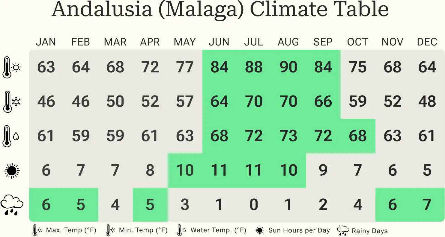 Overview of the minimum and maximum temperatures, rainy days and hours of sunshine in Andalusia per calendar month.