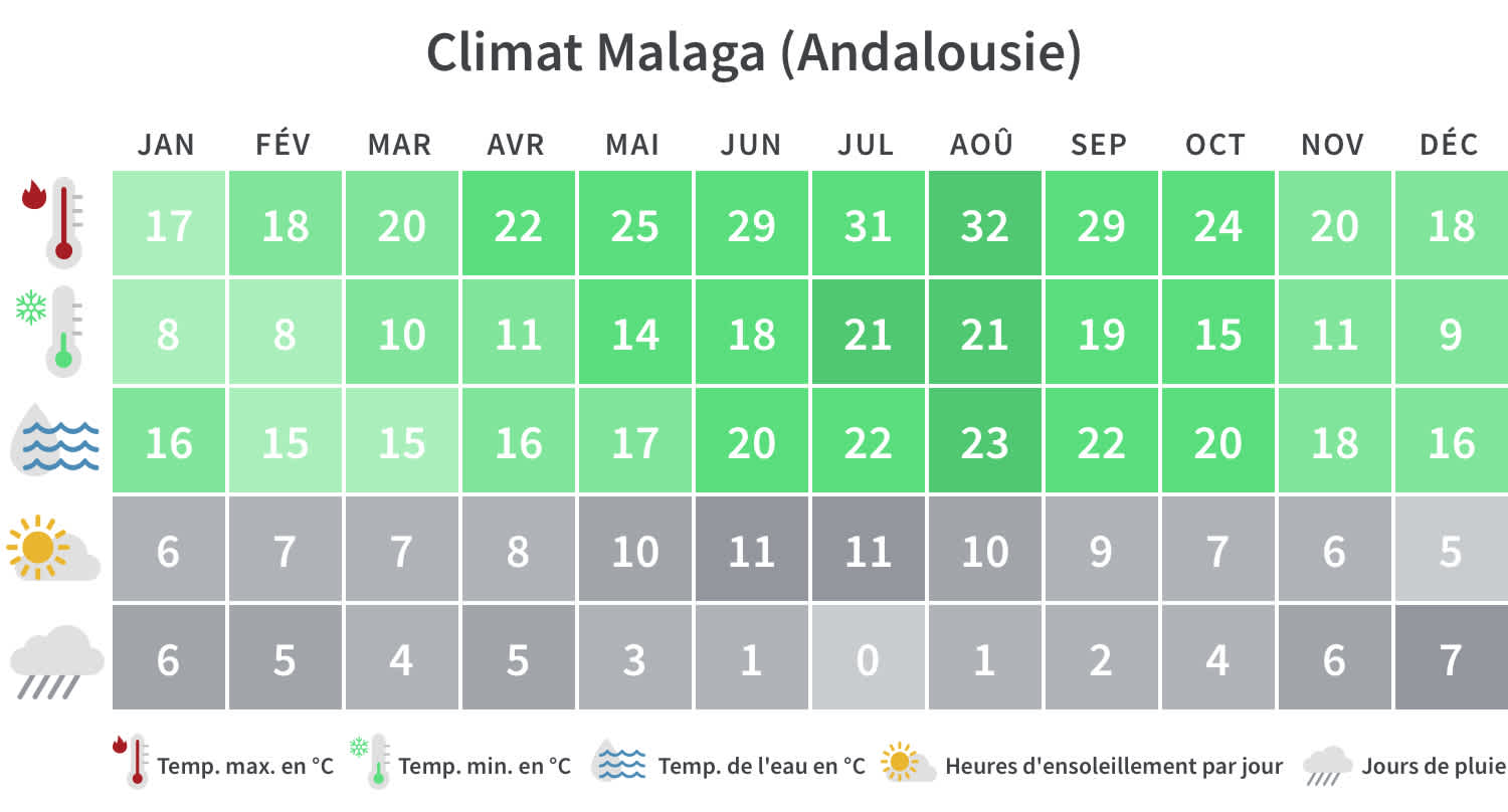 Aperçu des températures minimales et maximales, des jours de pluie et des heures d'ensoleillement en Andalousie par mois civil.