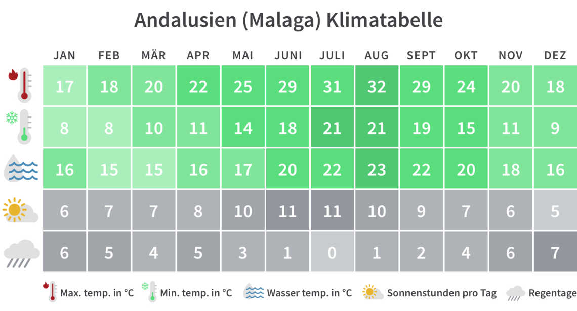 Überblick über die Mindest- und Höchsttemperaturen, Regentage und Sonnenstunden in Andalusien pro Kalendermonat.