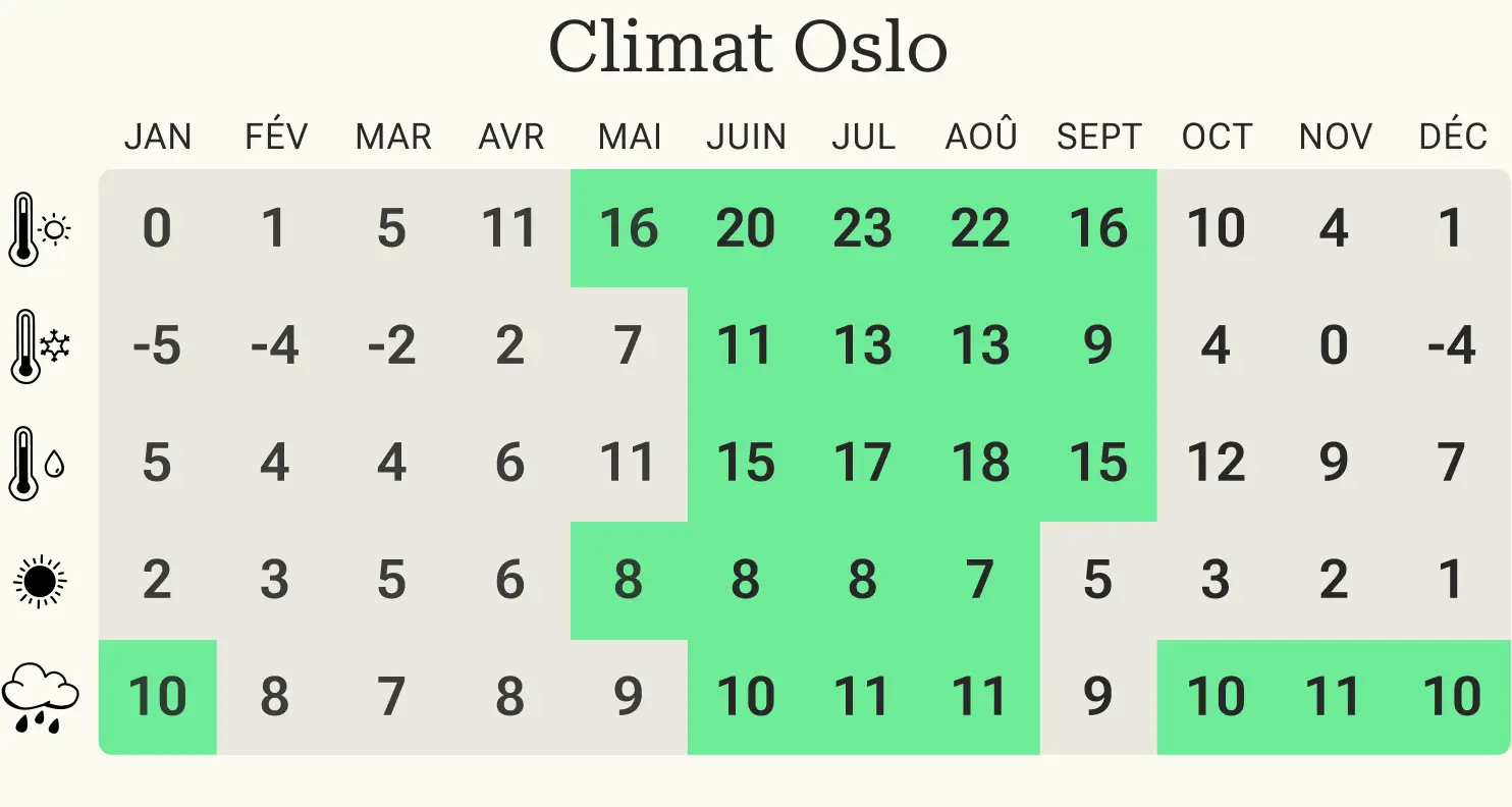  Tableau climatique d'Oslo