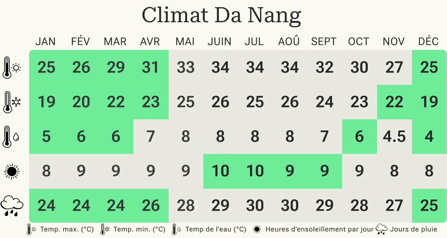 Meilleure période pour Da Nang Tableau climatique de Da Nang