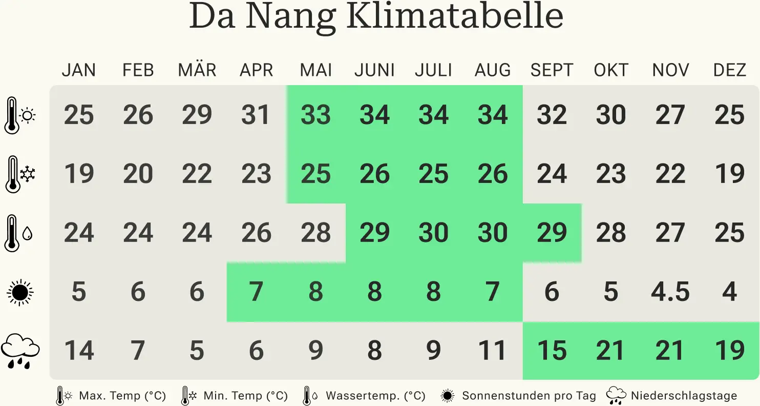 Beste Reisezeit für Da Nang Da Nang Klimatabelle