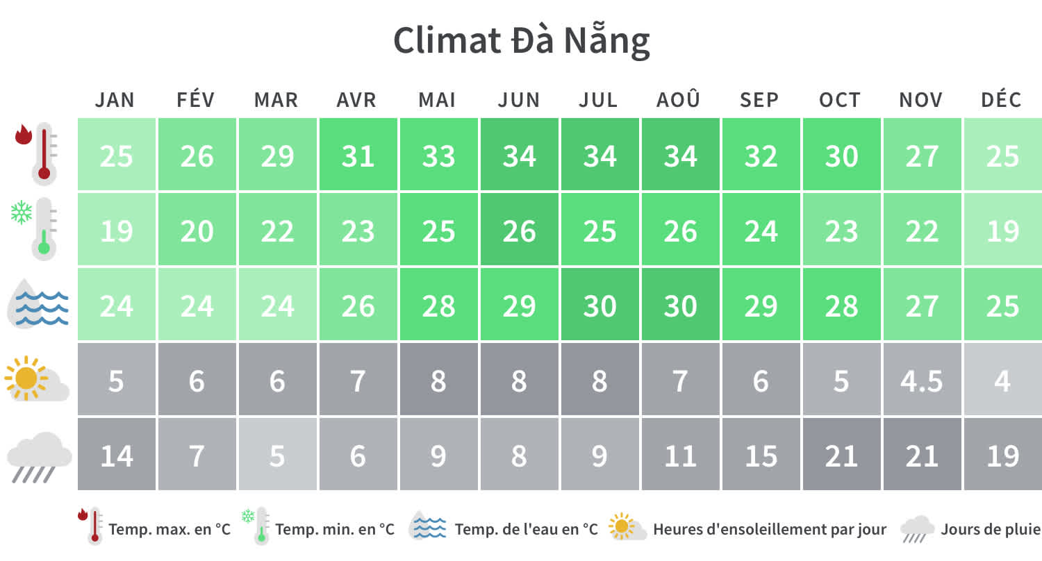 Tableau climatique de Da Nang