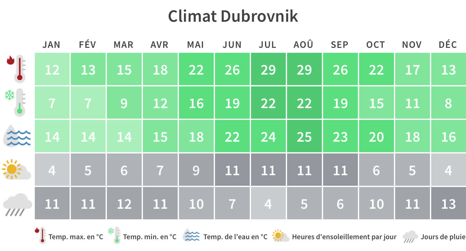 Aperçu mensuel des températures minimales et maximales, des jours de pluie et des heures d'ensoleillement à Dubrovnik.