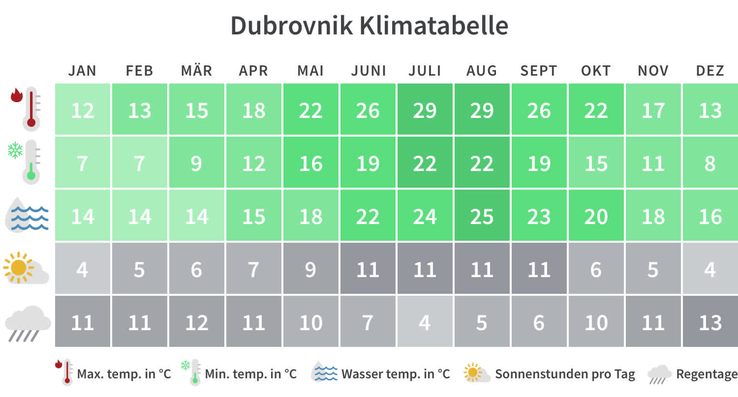 Überblick über die Mindest- und Höchsttemperaturen, Regentage und Sonnenstunden in Dubrovnik pro Kalendermonat.