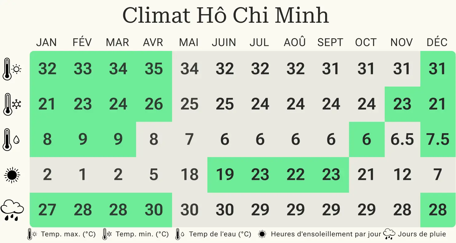 Meilleure période pour voyager à Ho Chi Minh Tableau climatique de Ho Chi Minh