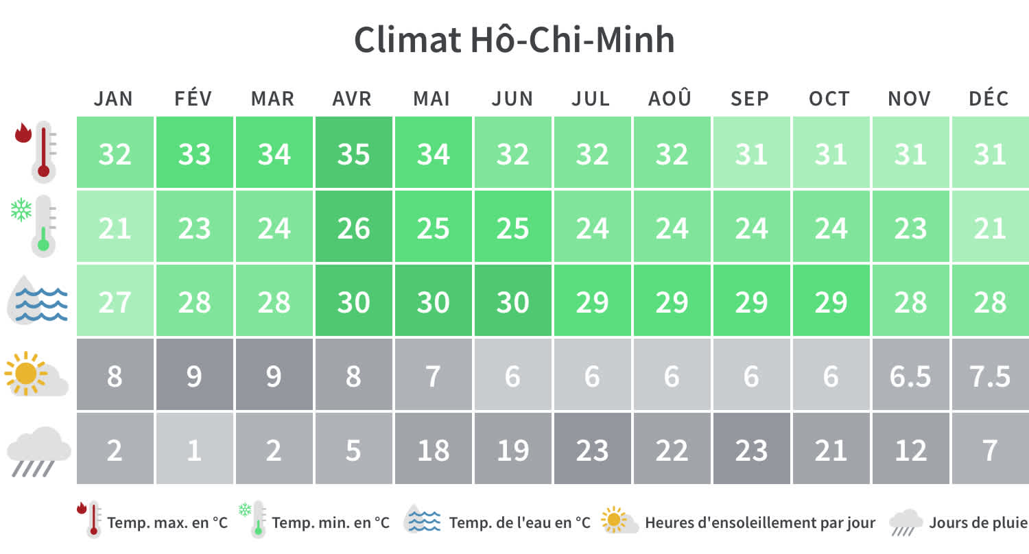 Tableau climatique de Ho Chi Minh