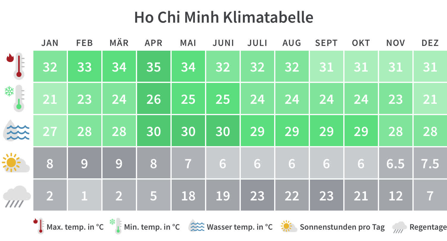 Ho Chi Minh Klimatabelle