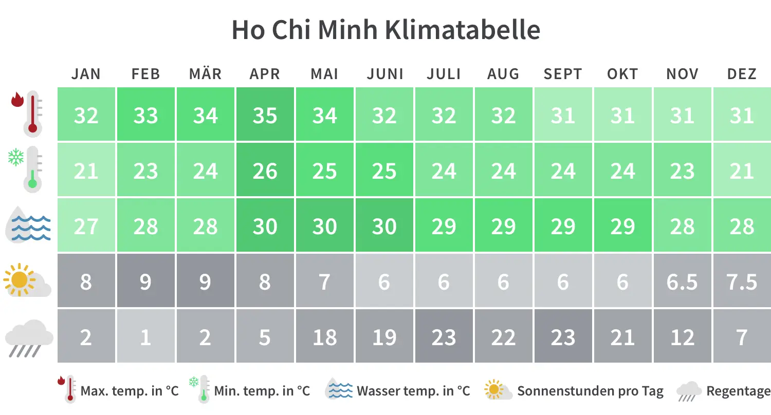 Beste Reisezeit für Ho Chi Minh Ho Chi Minh Klimatabelle