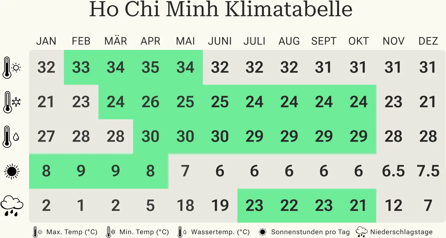 Ho Chi Minh Klimatabelle