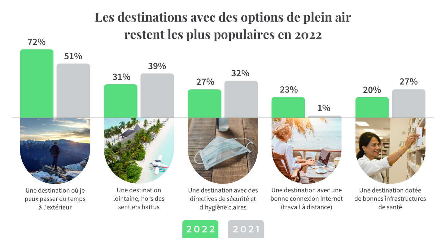 Découvrez quels sont les critères de réservation essentiels pour choisir une destination en 2022 pour les voyageurs français