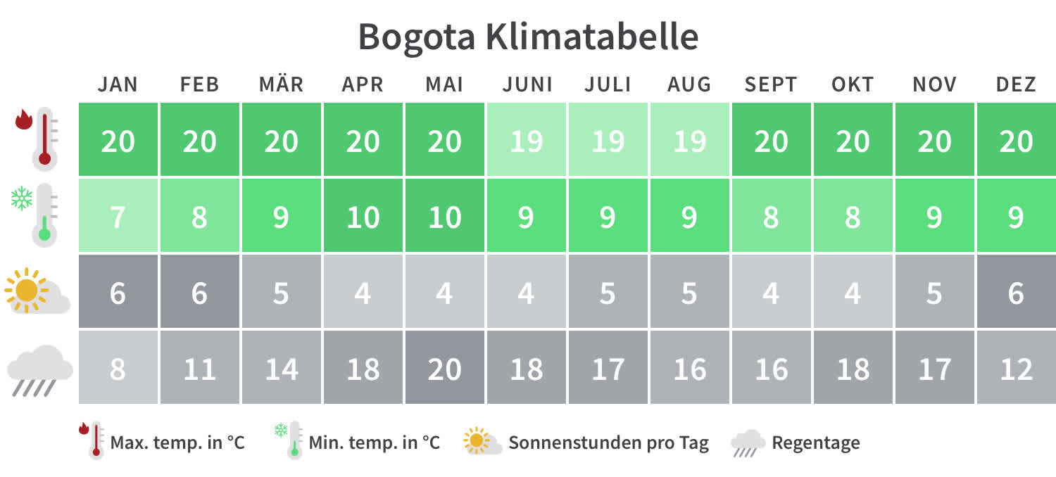 Überblick über die Mindest- und Höchsttemperaturen, Regentage und Sonnenstunden in Bogota pro Kalendermonat.
