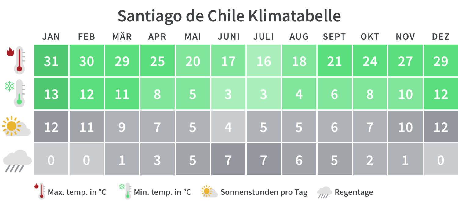 Beste Reisezeit für Santiago de Chile Klimatabelle
