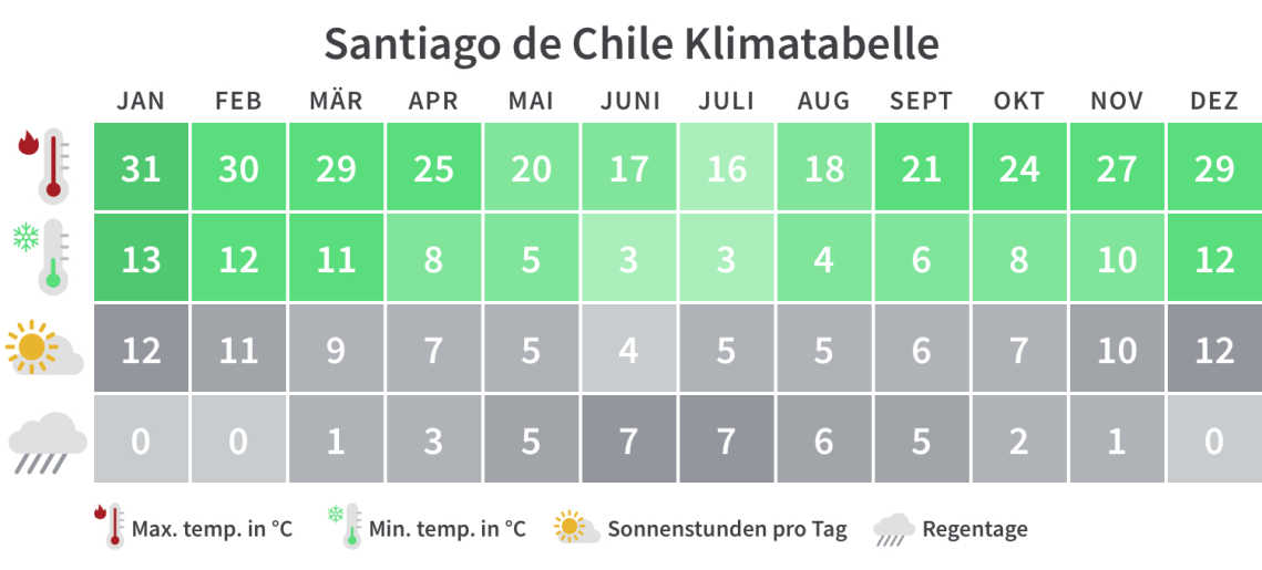 Beste Reisezeit für Santiago de Chile Klimatabelle