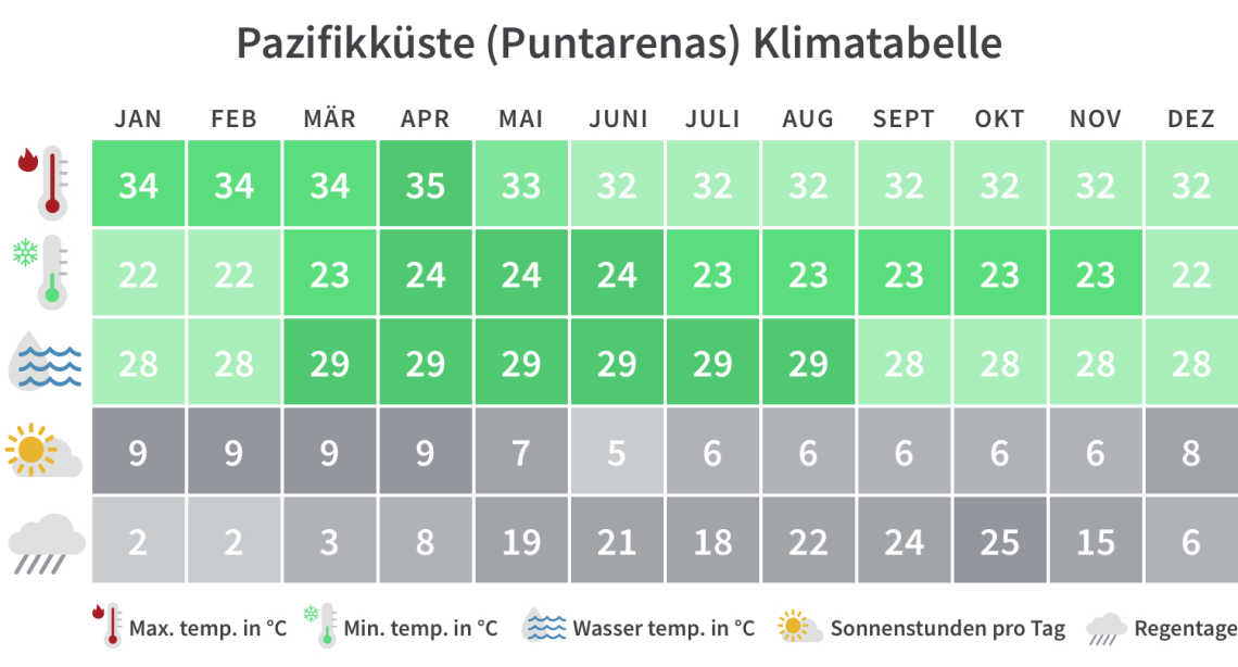 Überblick über die Mindest- und Höchsttemperaturen, Regentage und Sonnenstunden in Puntarenas pro Kalendermonat.
