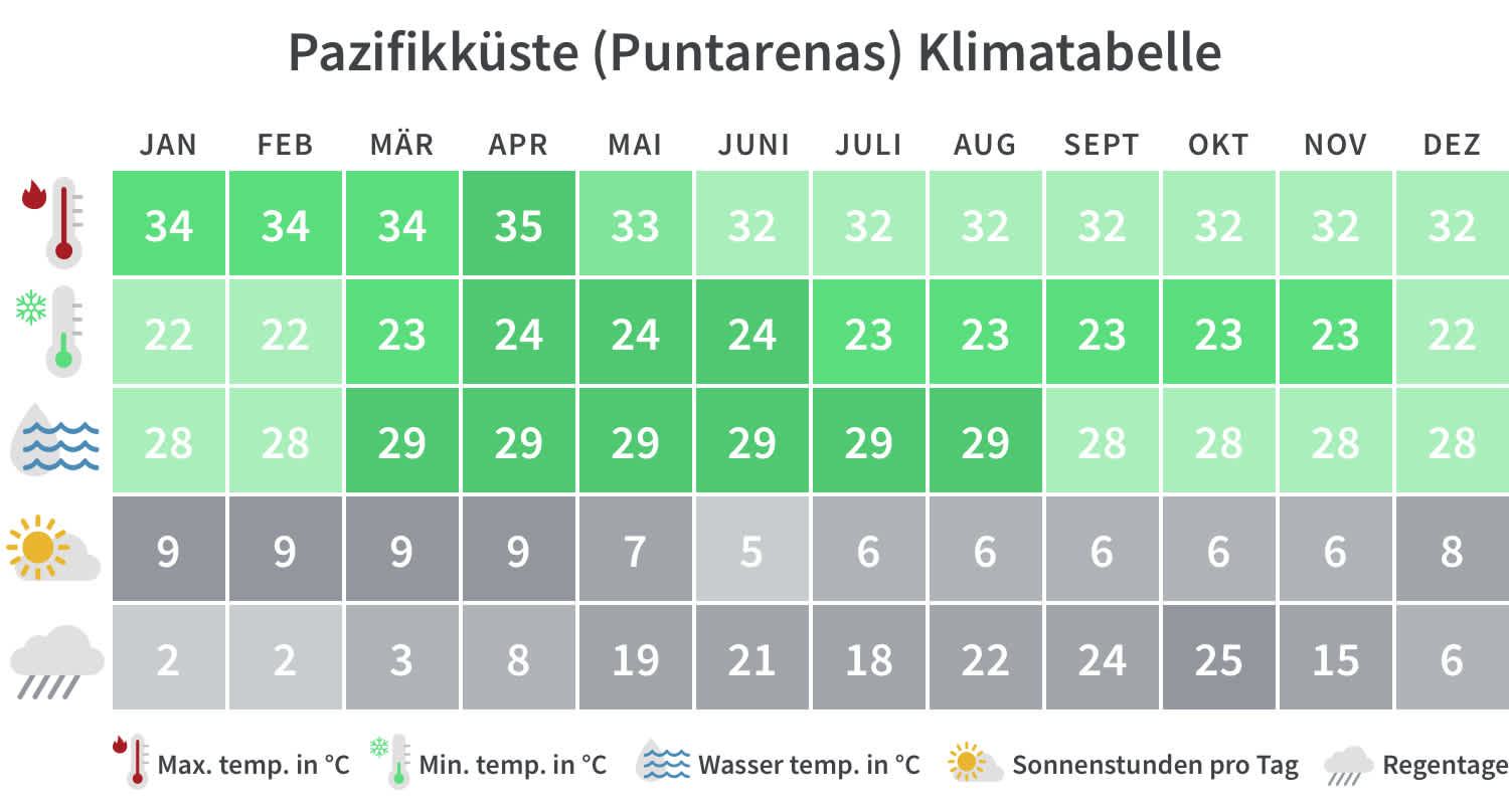 Überblick über die Mindest- und Höchsttemperaturen, Regentage und Sonnenstunden in Puntarenas pro Kalendermonat.