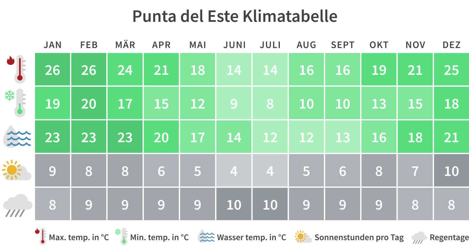 Punta del Este Klimatabelle