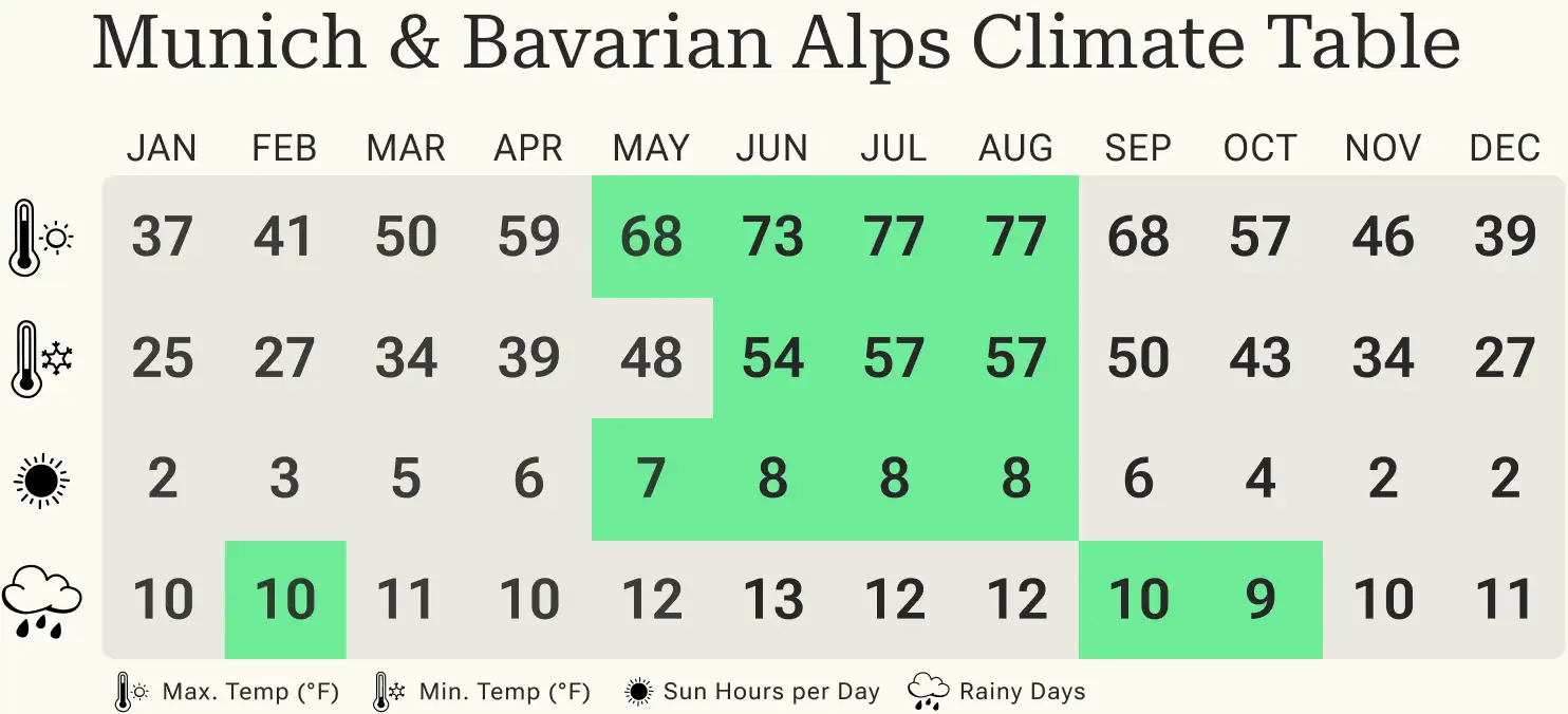 Best time to travel, Munich Bavarian Alps, Climate US Climate table showing monthly temperatures, sun hours, and rainy days for Munich and Bavarian Alps with summer highlighted in green.