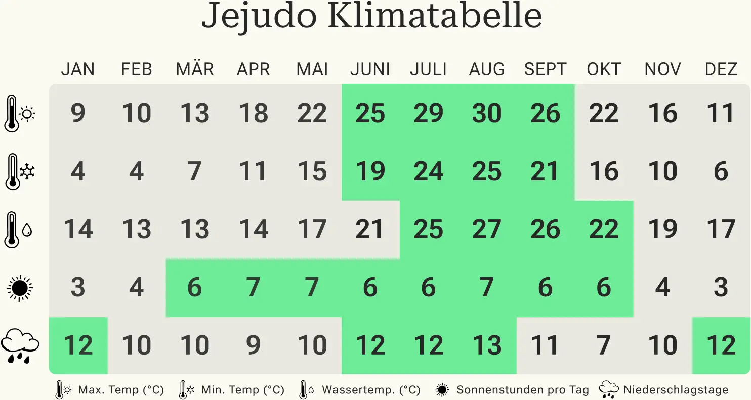 Beste Reisezeit Südkorea Jejudo Klimatabelle Überblick über die Mindest- und Höchsttemperaturen, Regentage und Sonnenstunden in Jejudo pro Kalendermonat.