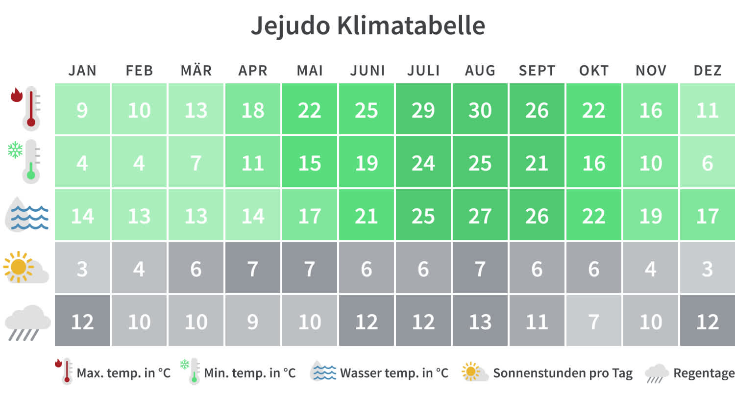 Überblick über die Mindest- und Höchsttemperaturen, Regentage und Sonnenstunden in Jejudo pro Kalendermonat.
