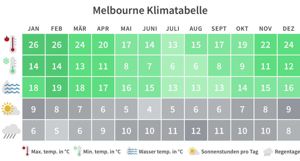 Überblick über die Mindest- und Höchsttemperaturen, Regentage und Sonnenstunden in Melbourne pro Kalendermonat.