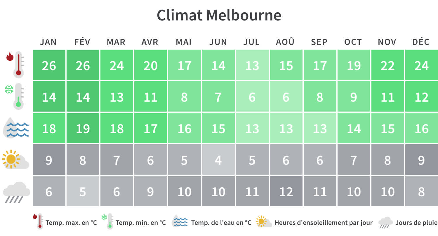 Quand partir Melbourne : Table climatique