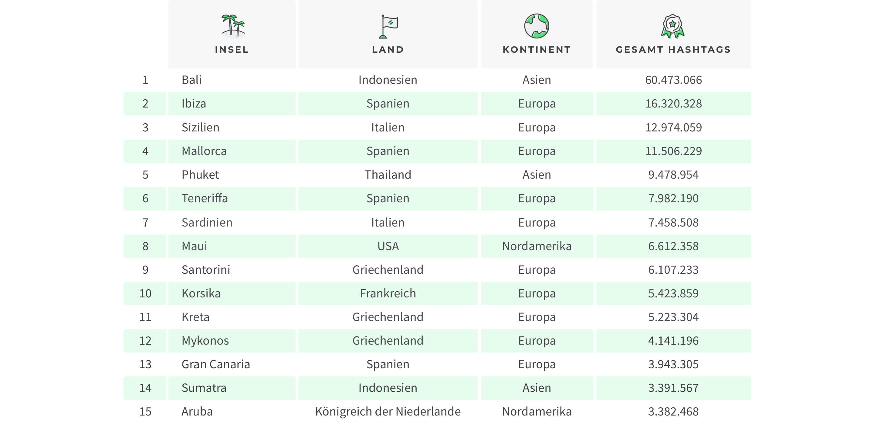 Top 50 der beliebtesten Inseln auf Instagram - Tabelle für DACH